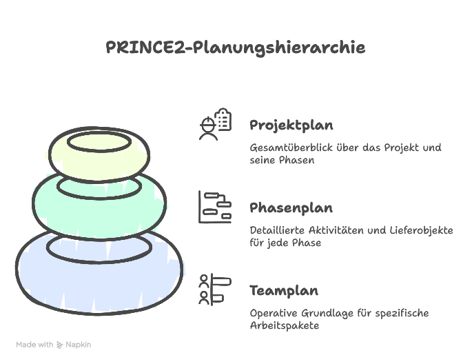 PRINCE2-Pläne: Arten & Nutzen