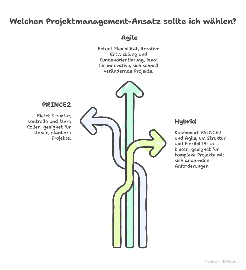 PRINCE2 vs. Agile – Unterschiede & Kombination