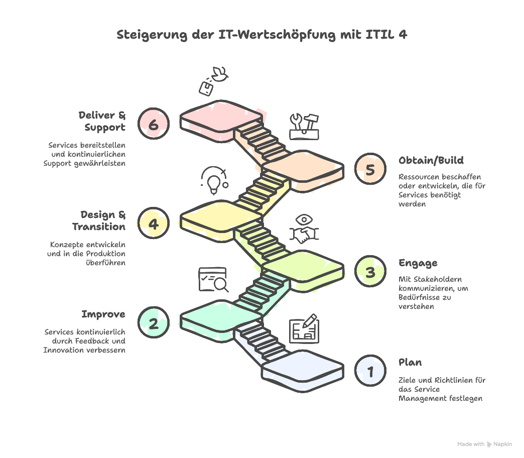 Die ITIL Service Value Chain erklärt