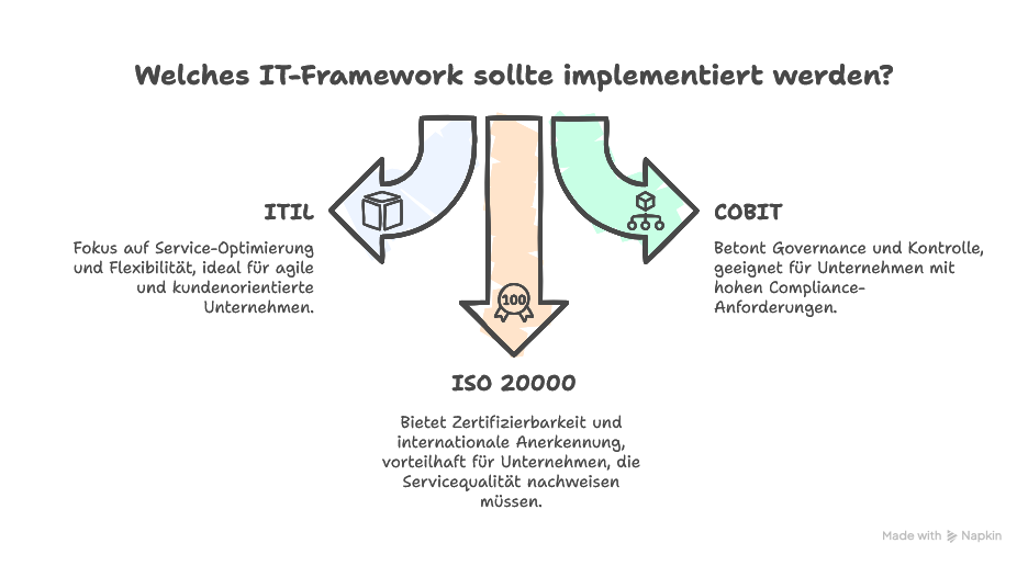 ITIL vs. andere Frameworks (COBIT, ISO 20000)