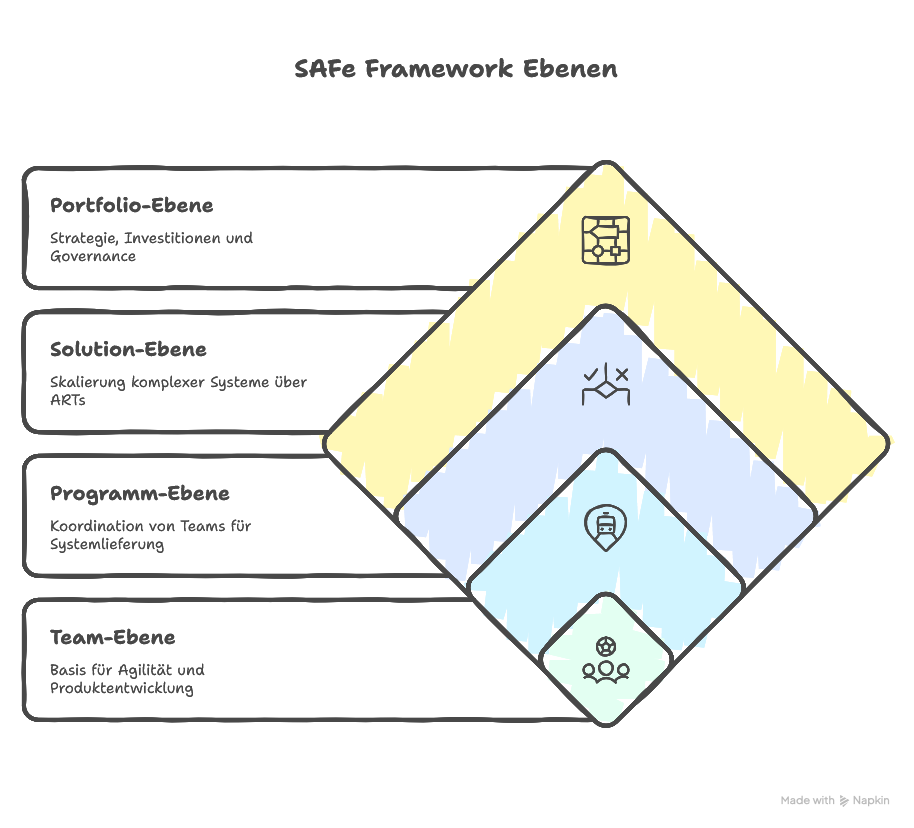Die 4 Ebenen von SAFe