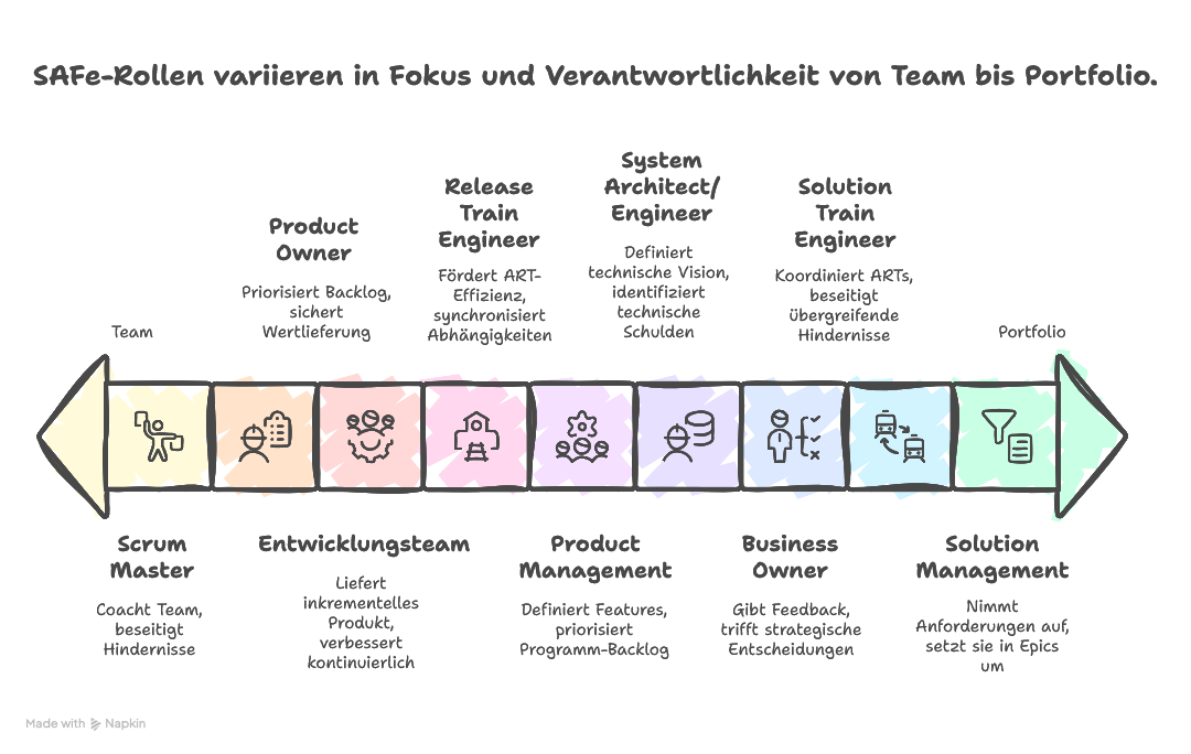 Rollen im SAFe Framework