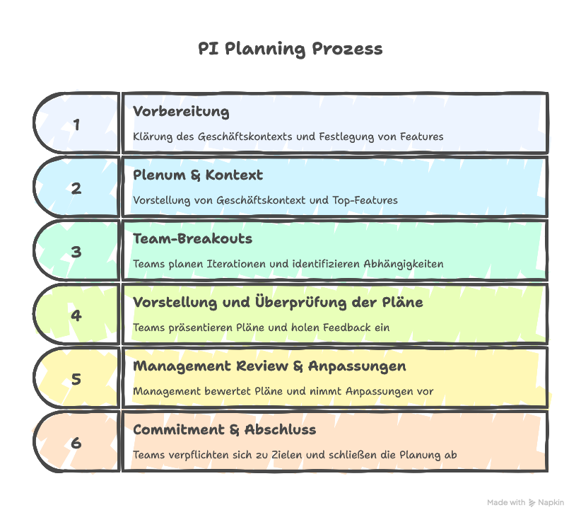 PI Planning erklärt