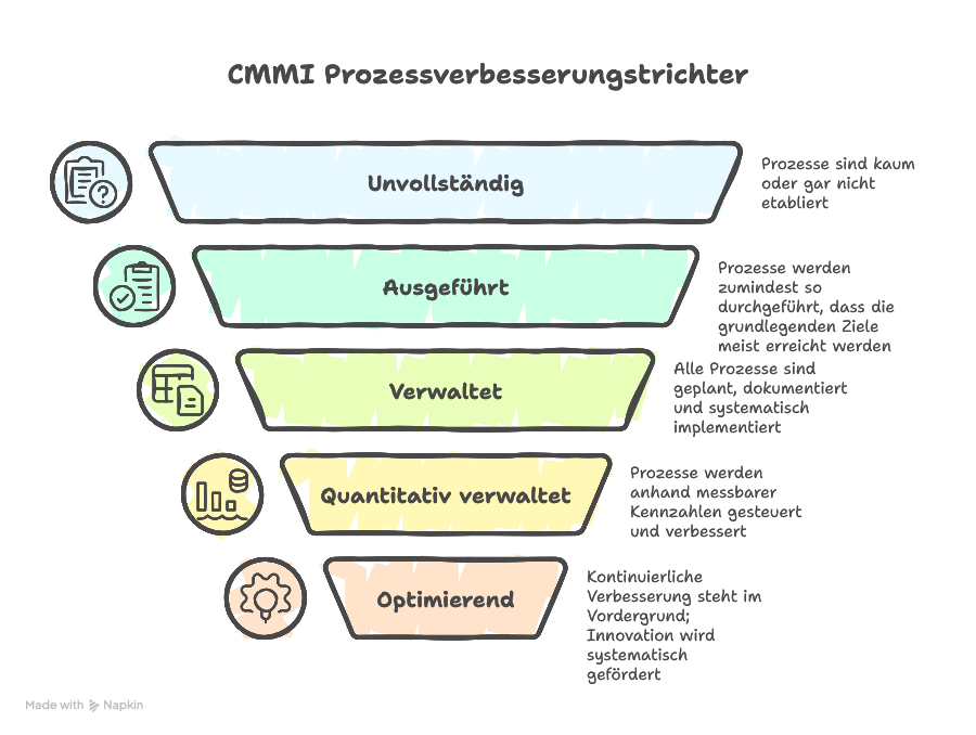 CMMI - Capability Levels