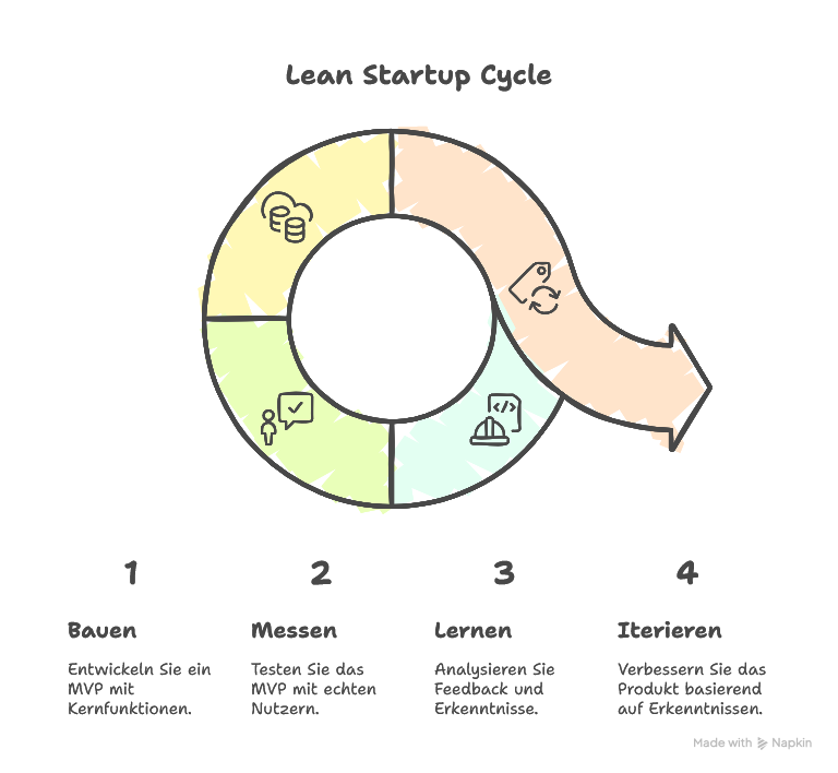 Was ist Lean Startup?