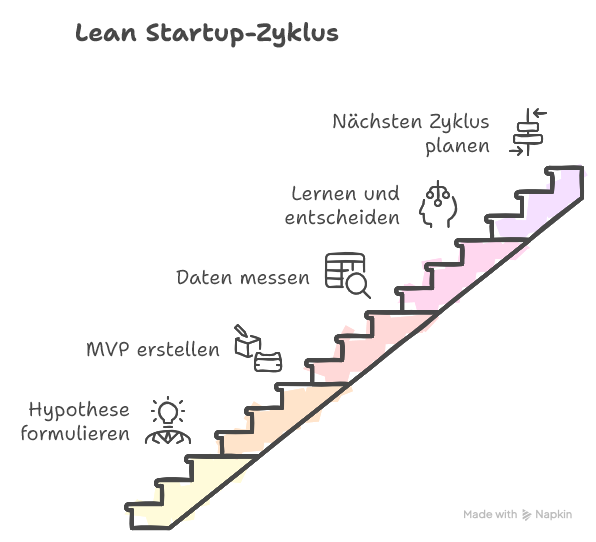 Lean Startup und Build-Measure-Learn