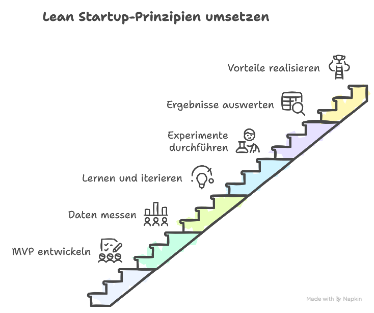 Lean Startup und Lean Experimente