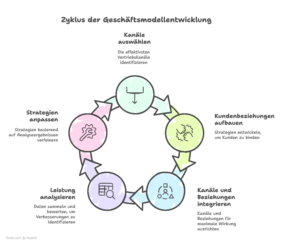 Business Model Canvas - Channels und Customer Relationships